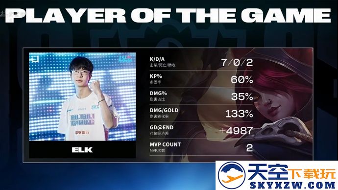 BLG 2-0 GENG！ELK霞完美发挥统治全场轻松拿下第二局比赛胜利！