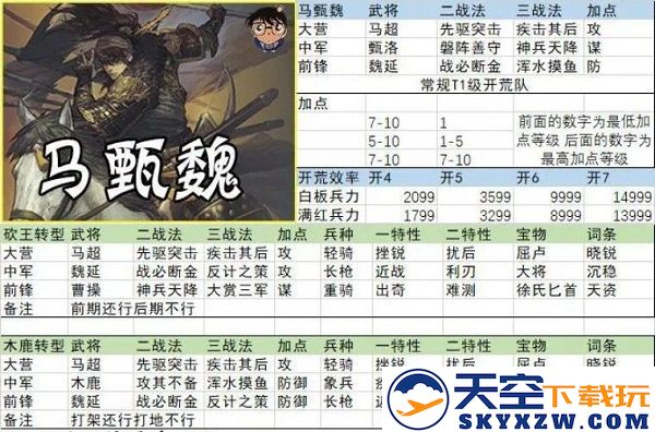 率土之滨开荒阵容搭配