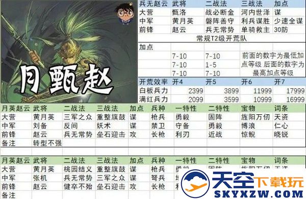 率土之滨开荒阵容搭配
