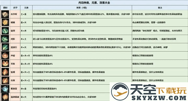逆水寒内功搭配攻略教程