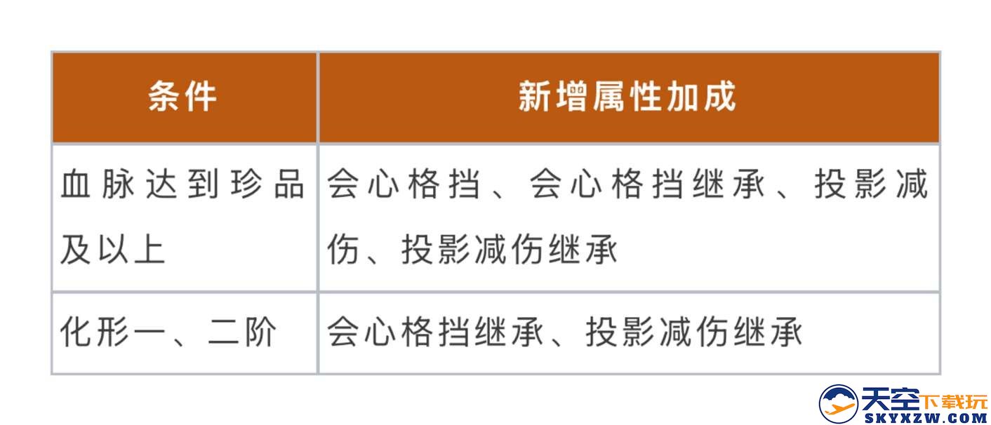 界面焕新，血脉拓展，《一念逍遥》灵兽系统优化今日上线！