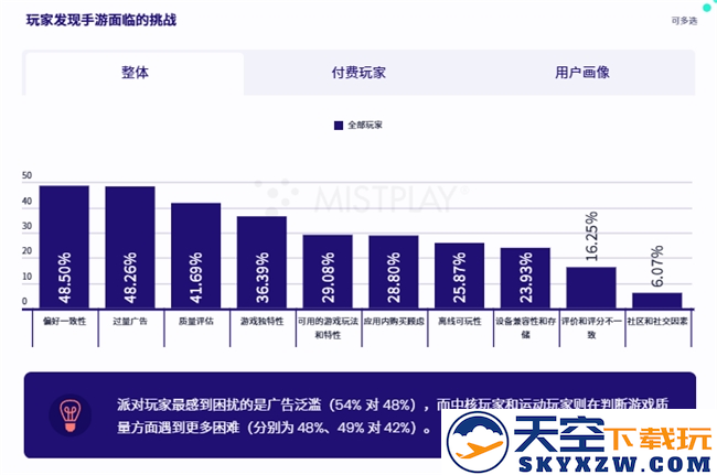 200W月活流量池，有效提高游戏LTV和ARPU值 Mistplay把激励流量玩出了新高度