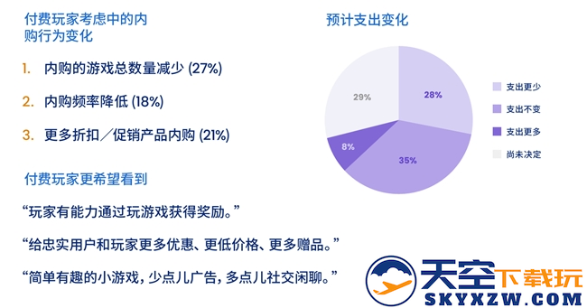 200W月活流量池，有效提高游戏LTV和ARPU值 Mistplay把激励流量玩出了新高度