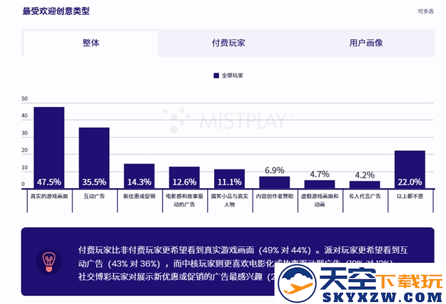 200W月活流量池，有效提高游戏LTV和ARPU值 Mistplay把激励流量玩出了新高度