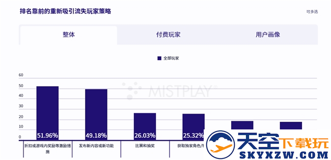 200W月活流量池，有效提高游戏LTV和ARPU值 Mistplay把激励流量玩出了新高度