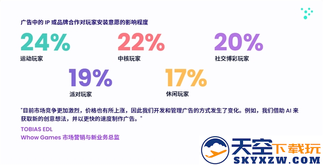 200W月活流量池，有效提高游戏LTV和ARPU值 Mistplay把激励流量玩出了新高度