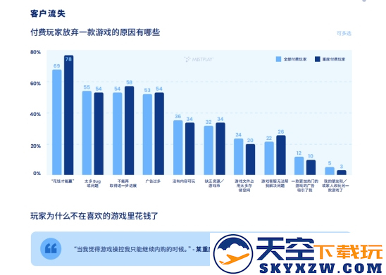 200W月活流量池，有效提高游戏LTV和ARPU值 Mistplay把激励流量玩出了新高度
